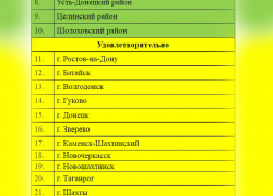 Шахты попал в перечень территорий, где заболеваемость коронавирусом находится на удовлетворительном уровне Шахты попал в перечень территорий, где заболеваемость коронавирусом находится на удовлетворительном уровне